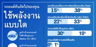 Differential ห่วงปรับโครงสร้างภาษีรถยนต์กระทบการตัดสินใจซื้อผู้บริโภค Differential