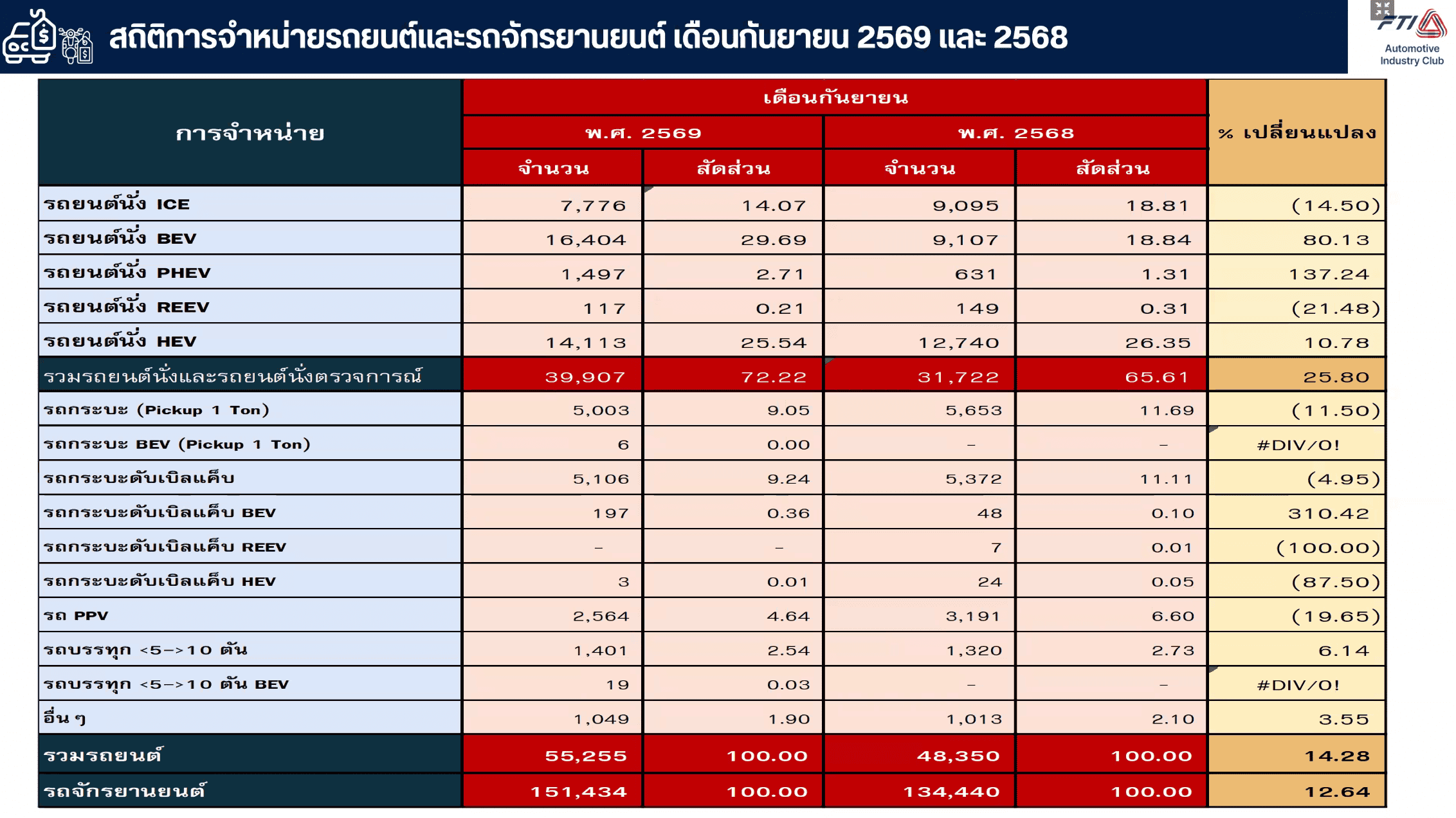 ยอดขายรถยนต์