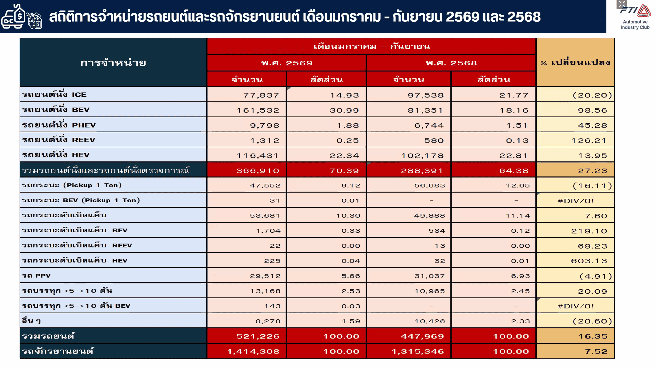 ยอดขายรถยนต์