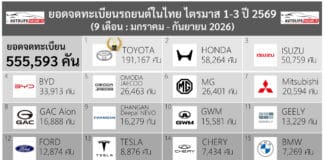 ยอดจดทะเบียนรถยนต์ ในไทย ไตรมาส 1-3 ปี 2026 (ม.ค.-ก.ย. 69) รวม 555,593 คัน | Toyota อันดับ 1 ส่วนแบ่งตลาด 34.4% ยอดจดทะเบียนรถ