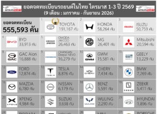 ยอดจดทะเบียนรถยนต์ ในไทย ไตรมาส 1-3 ปี 2026 (ม.ค.-ก.ย. 69) รวม 555,593 คัน | Toyota อันดับ 1 ส่วนแบ่งตลาด 34.4% ยอดจดทะเบียนรถ