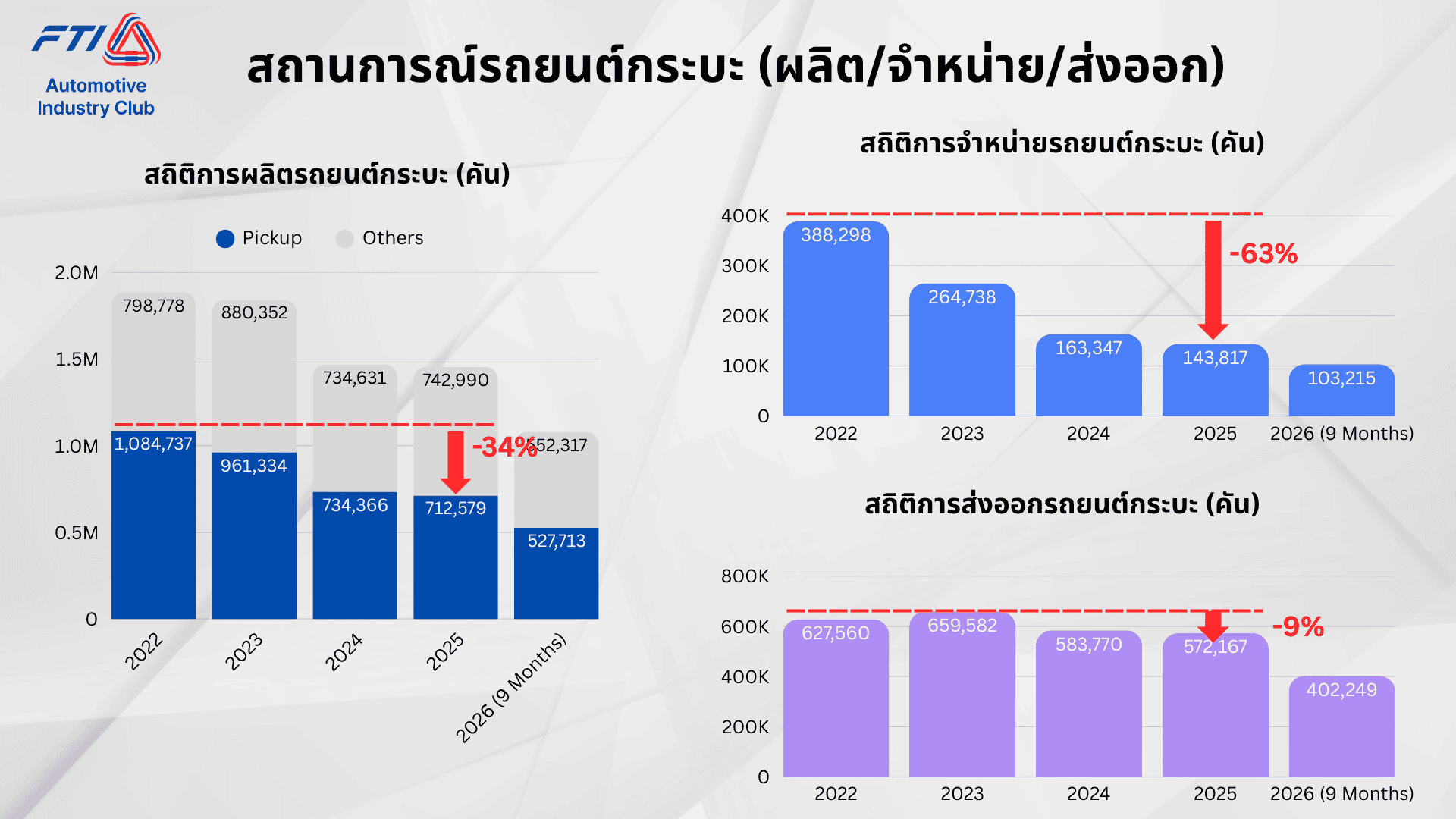ยอดขายรถยนต์